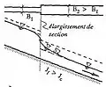 Exemple de courbe de remous de type S2