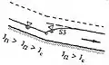 Exemple de courbe de remous de type S3