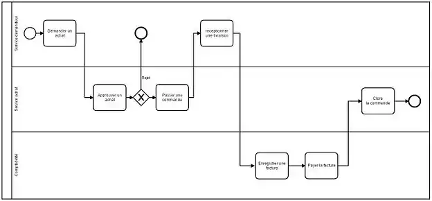 Exemple de schéma BPMN pour un processus