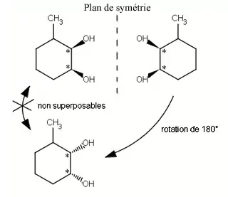 Exemple d'énantiomérie : deux molécules non superposables par un miroir.