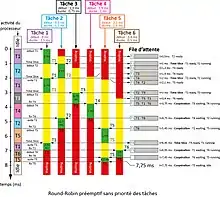 Exemple de traitement de 6 tâches arrivant à des moments différents et avec des temps d'exécution variés, réalisé par un ordonnanceur préemptif utilisant la méthode du tourniquet (Round-Robin) avec un quantum de temps de 1ms.