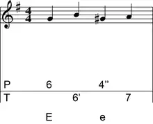 Tablature d'un morceau simple selon le système poussé-tiré.