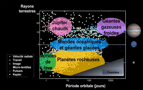 Les planètes découvertes par Kepler en juin 2017 (en jaune) comparées à celles découvertes par d'autres moyens (autres couleurs) rangées par grandes catégories (taille, orbite) : Jupiters chauds, Jupiters froids, Planètes géantes océaniques ou gelées, planètes telluriques, planètes de lave.
