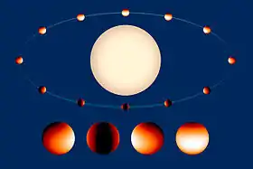 L'orbite de la planète autour de son étoile, ainsi que les phases de la planète