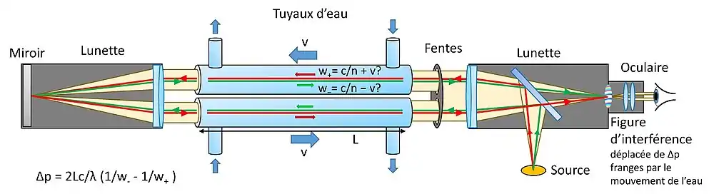 Schéma de l'expérience interférométrique de Fizeau pour l'étude de l'entraînement de l'hypothétique "éther" par le mouvement de l'eau dans deux canalisations.