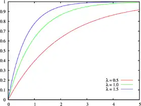 Image illustrative de l’article Loi exponentielle