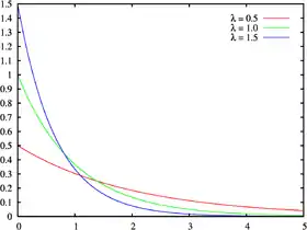 Image illustrative de l’article Loi exponentielle