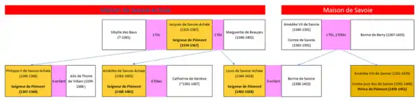 Extinction de la banche Savoie-Achaïe (à gauche, bleu sur rouge): - Héritiers du titre de Seigneur de Piémont (en orange clair)- Premier titulaire du titre de Prince de Piémont (en orange foncé)