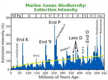 En haut du graphique, les périodes géologiques sont désignées par leur abréviation. Des pics représentent les cinq plus grandes extinctions.