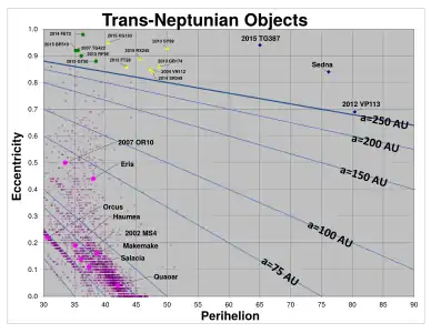 Objets transneptuniens extrêmes : les objets extrêmes sont situés au-dessus de la ligne de niveau correspondant à un demi-grand axe limite choisi ici à 250 ua ; de gauche à droite (c'est-à-dire par ordre croissant de périhélie), objets épars extrêmes (en vert), objets détachés extrêmes (en jaune) et sednoïdes (en bleu).