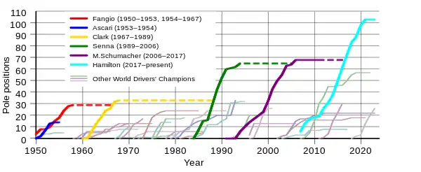 Graphe de la progression du record de pole positions