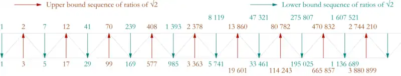 Visualisation de la suite des ratios approximant √2 (selon la fraction continue)