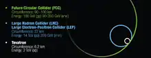 Comparaison schématique du Tevatron et du LHC au FCC.