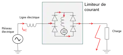 En cas de court-circuit, le courant devient plus grand que I0/2, certaines diodes se bloquent, le courant traverse la bobine qui limite le courant