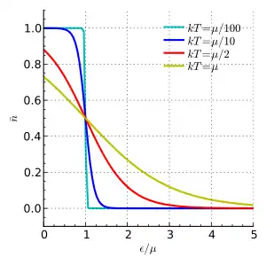 Distribution de Fermi-Dirac en fonction de ε/μ et de différentes températures