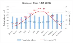 Normale climatique 1991-2020