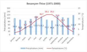 Normale climatique 1971-2000