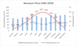 Normale climatique 1981-2010