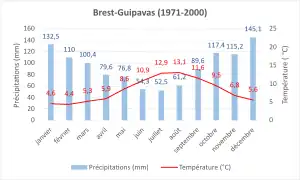 Normale climatique 1971-2000