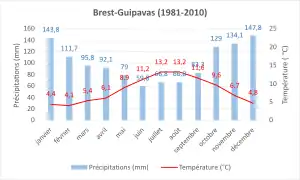 Normale climatique 1981-2010