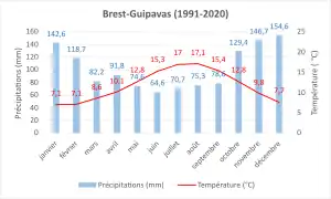 Normale climatique 1991-2020