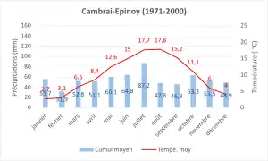 Normale climatique 1971-2020