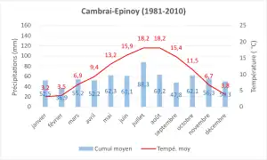 Normale climatique 1981-2020