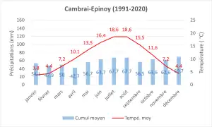 Normale climatique 1991-2020