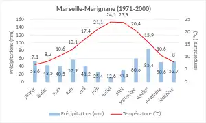 Normale climatique 1971-2020