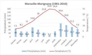 Normale climatique 1981-2020