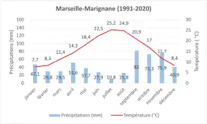 Normale climatique 1991-2020