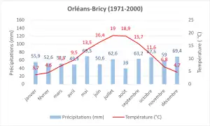 Normale climatique 1971-2020