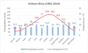 Normale climatique 1981-2020