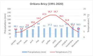 Normale climatique 1991-2020