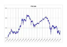 illustration de FTSE MIB