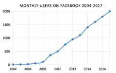 Popularité de Facebook. Le nombre d'utilisateurs actifs a augmenté d'un million en 2004 à plus de 750 millions en 2011.