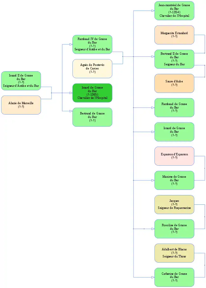 La famille de Grasse du Bar au XIVe siècle siècle