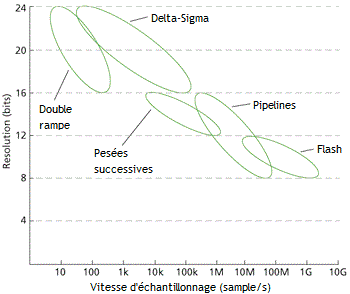 Caractéristiques des familles technologiques des convertisseurs AN