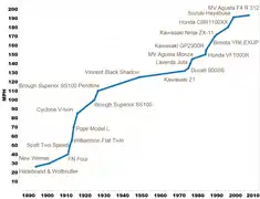 Graphique renseignant des motos de série les plus rapides de l'Histoire.