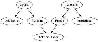 La taxinomie peut comporter des ascendances multiples