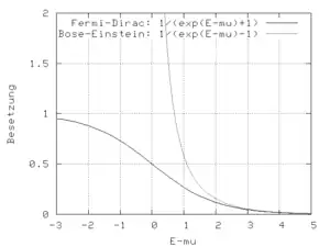 Représentation de 
        ⟨
        n
        (
        E
        )
        ⟩
    {\displaystyle \langle n(E)\rangle }
 pour les bosons (courbe du haut) et les fermions (courbe du bas).