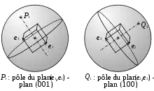 Pôles des faces d'un cube. Le vecteur e2 n'est pas représenté ici.