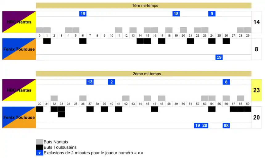 graphique montrant l'évolution du score