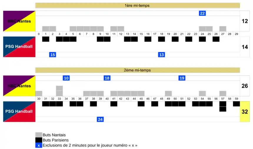 graphique montrant l'évolution du score