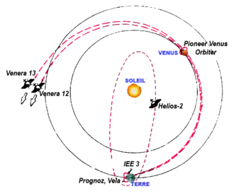 Schéma montrant les trajectoires des engins spatiaux du premier réseau IPN.