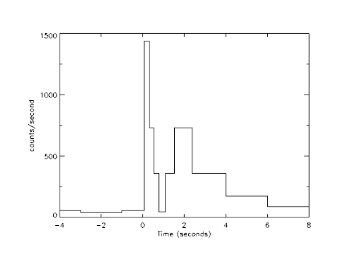 Graphique représentatif du premier sursaut gamma.