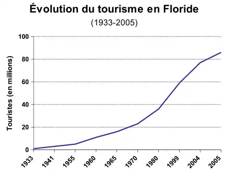 Tourisme en Floride (1933-2005).