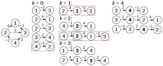 Floyd-Warshall example