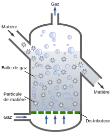 Schéma simplifié d'un réacteur à lit fluidisé