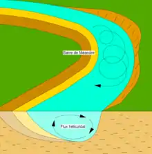 Écoulement hélicoïdal dans un méandre de rivière.